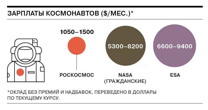 Зарплата космонавтов в 2023 россии месяц. Зарплата Космонавта. Какая зарплата у Космонавтов. Сколько зарабатывают космонавты. Сколько зарабатывают космонавты в России.