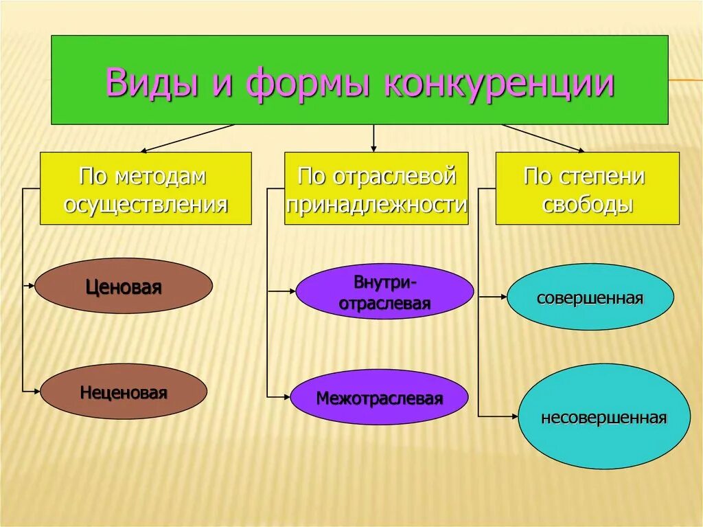 Конкуренция степени. Виды конкуренции. виды и формы конкуренции. конкуренция виды конкуренции. формы конкуренции в экономике.