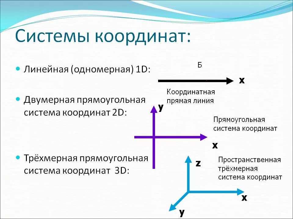 Основные координатные системы. Линейная систематкоординат. Одномерная двухмерная и трехмерная система координат. Система.