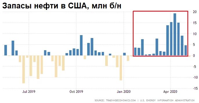 Запасы нефти в сша от минэнерго. Премаркет сша. премаркет сша в реальном времени.