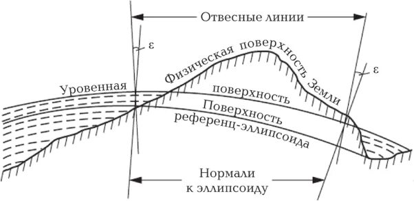 Отвесная прямая линия. Нормаль и отвесная линия в геодезии. Уклонение отвесной линии в геодезии. Линия отвеса в геодезии. Физическая поверхность земли в геодезии.