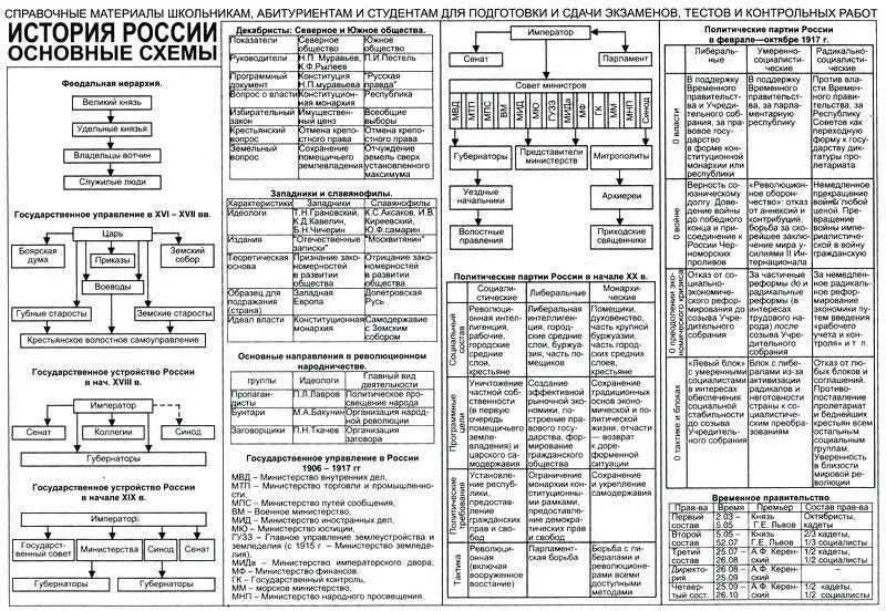 Тест егэ история по векам. Основные даты по истории России шпаргалка. Основные даты по истории России таблица шпаргалка. Даты по истории России для ЕГЭ таблица шпаргалка. Шпаргалка по истории России 8 класс.