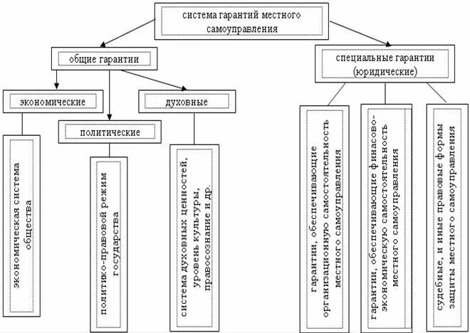 Виды системы местного самоуправления. Гарантии местного самоуправления схема. Гарантии местного самоуправления в РФ таблица. Понятие и гарантии местного самоуправления в России. Классификация гарантий местного самоуправления.