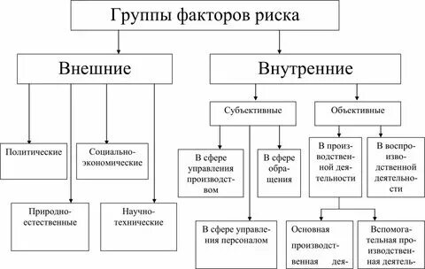 Факторы определяющие производственный риск