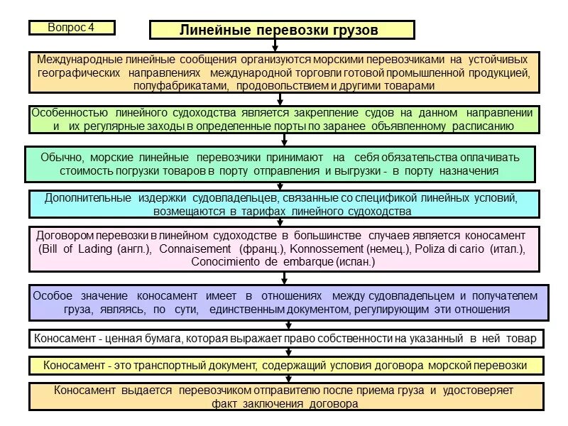 Линейные перевозки грузов. Международные грузовые перевозки документ. Виды морских договоров. Документация при международных перевозках.