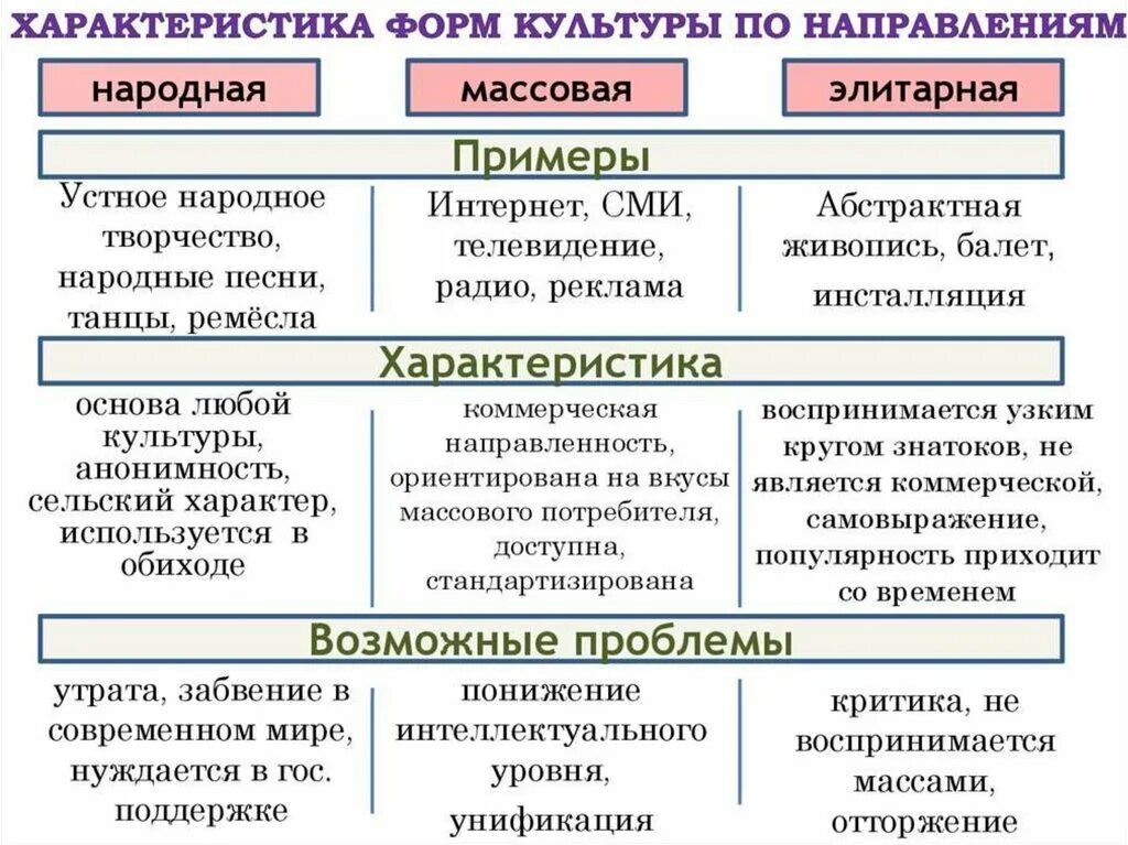 Культура и ее многообразие конспект. Формы культуры народная массовая элитарная. Характеристика основных форм культуры. Понятие культуры формы и разновидности культуры. Формы культуры Обществознание 10 класс.