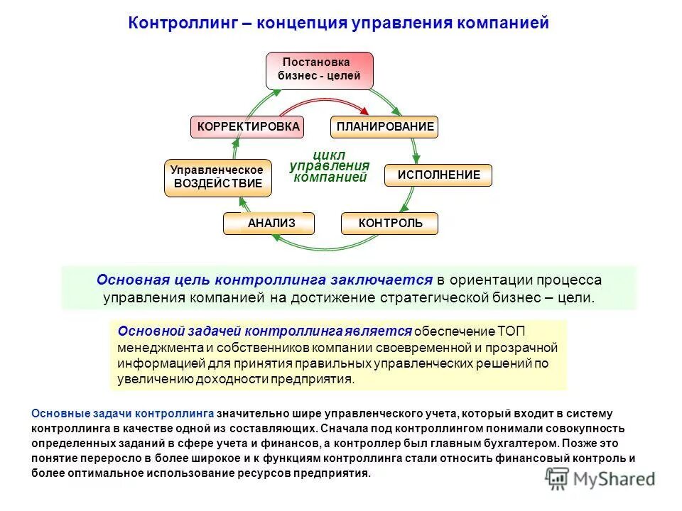 Функции стратегического контроллинга. Контроллинг презентация. Управленческий учет и контроллинг. Контроллинг ресурсов. Контроллинг ресурсов.