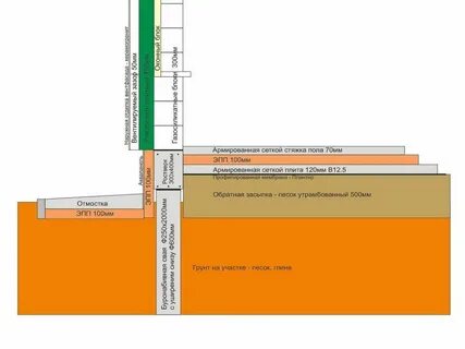 Полы в свайно ростверковом фундаменте