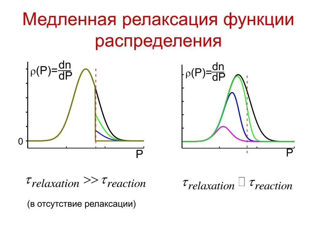 Процесс релаксации. График релаксации. Время релаксации системы. Как найти время релаксации по графику. Функция релаксации.