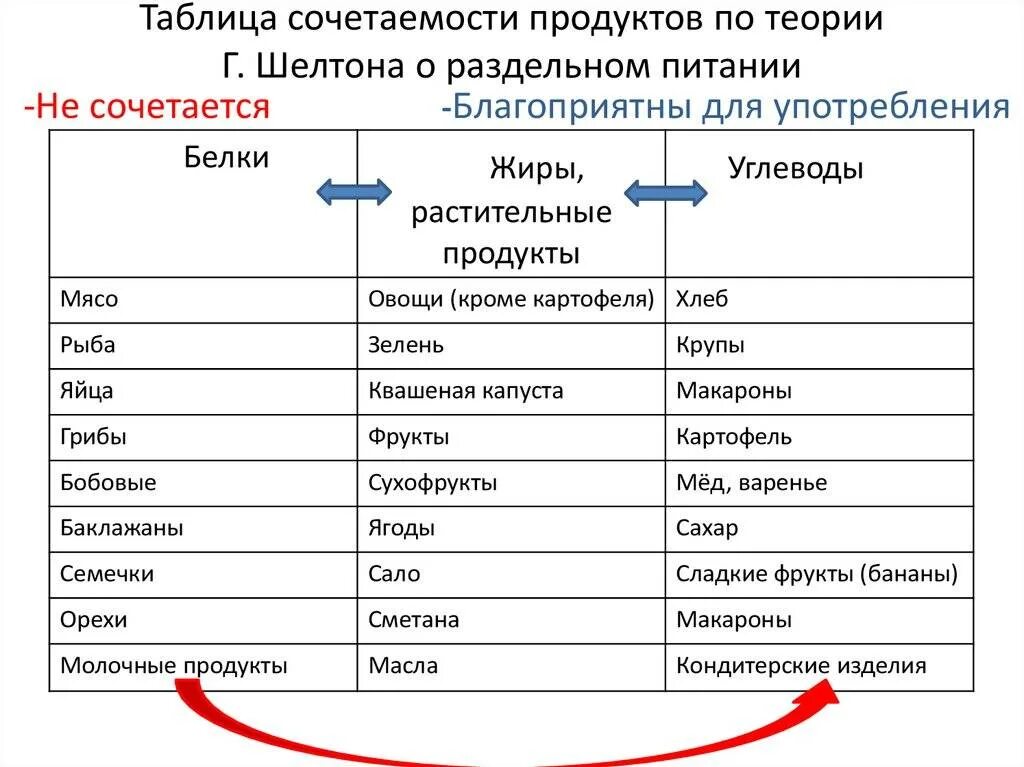 Совместимость продуктов для похудения. Теория питания Шелтона раздельное питание. Таблица сочетания продуктов при раздельном питании. Таблица Шелдона раздельное питание. Раздельное питание таблица совместимости по Шелтону.