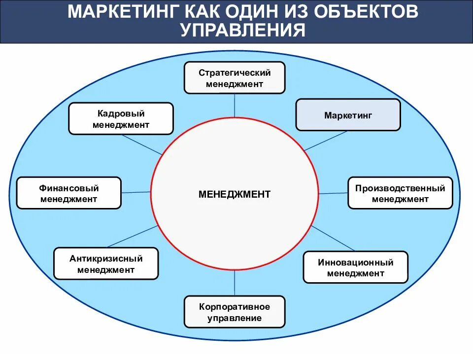 Управление маркетинговой компанией. Маркетинг менеджмент. Управление это в менеджменте. Инновационный менеджмент. Маркетинговые инновации.