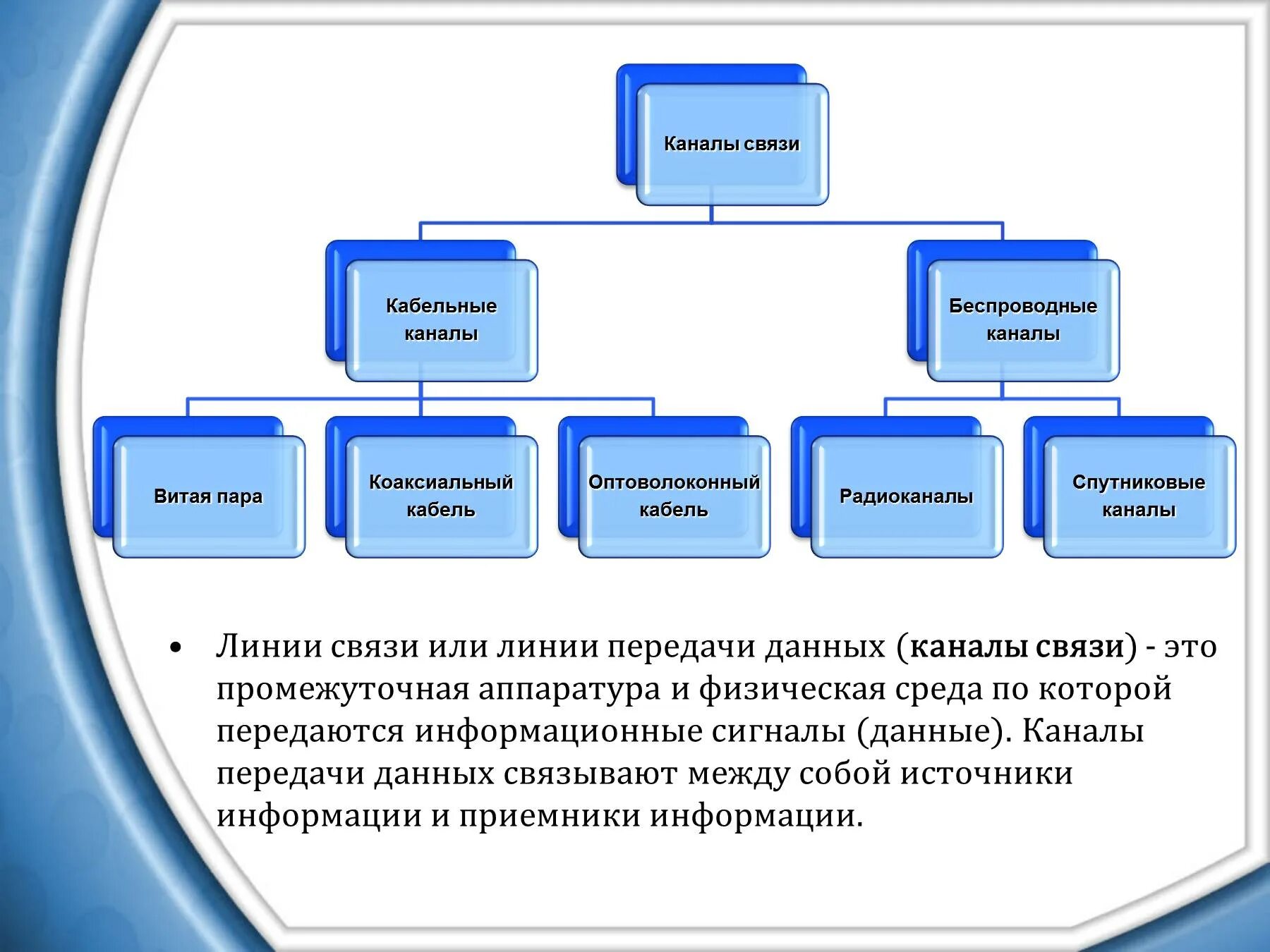 Каналы связи могут быть. Каналы связи схема кабельные и беспроводные. Каналы связи кабельные каналы беспроводные каналы схема. Кабельные каналы связи в информатике схема. Виды каналов передачи данных Информатика.