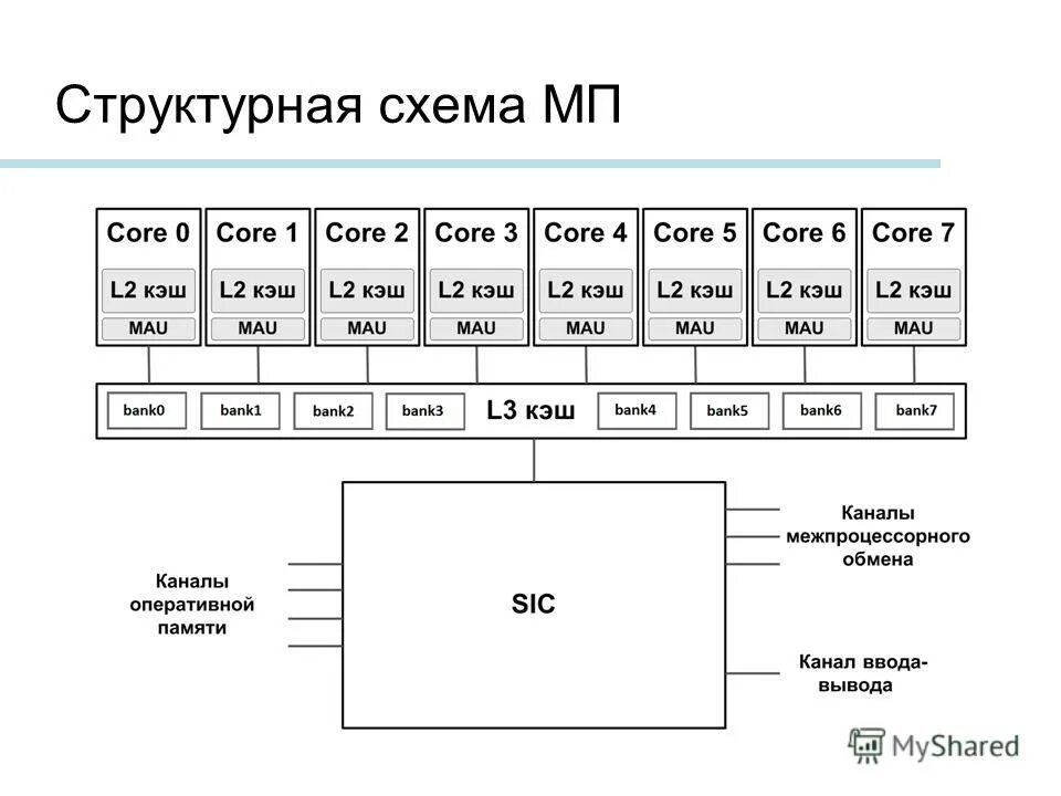 Кэш 3 уровня