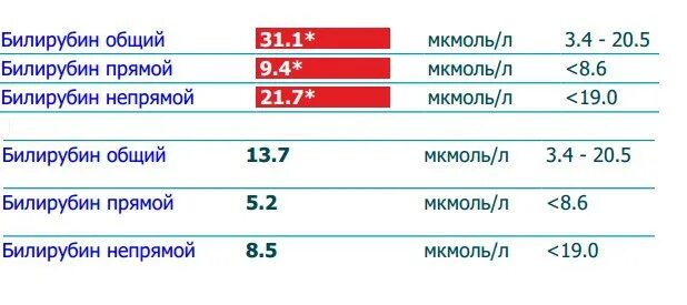 Билирубин 0 что это. Нормы билирубина общего прямого и непрямого. билирубин прямой и непрямой норма. показатели общий билирубин норма у мужчин.
