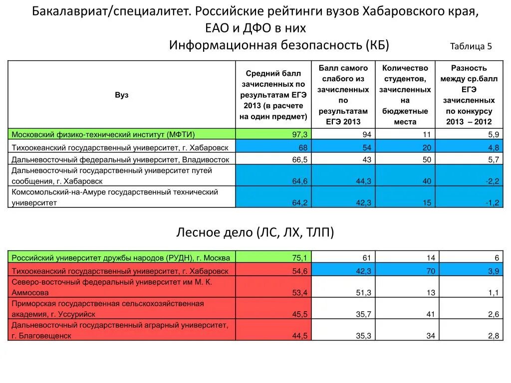 Сколько баллов на бюджет. Дальневосточный федеральный университет владивосток. Хабаровск таблица. Вузы владивосток баллы. Проходные баллы 2017.