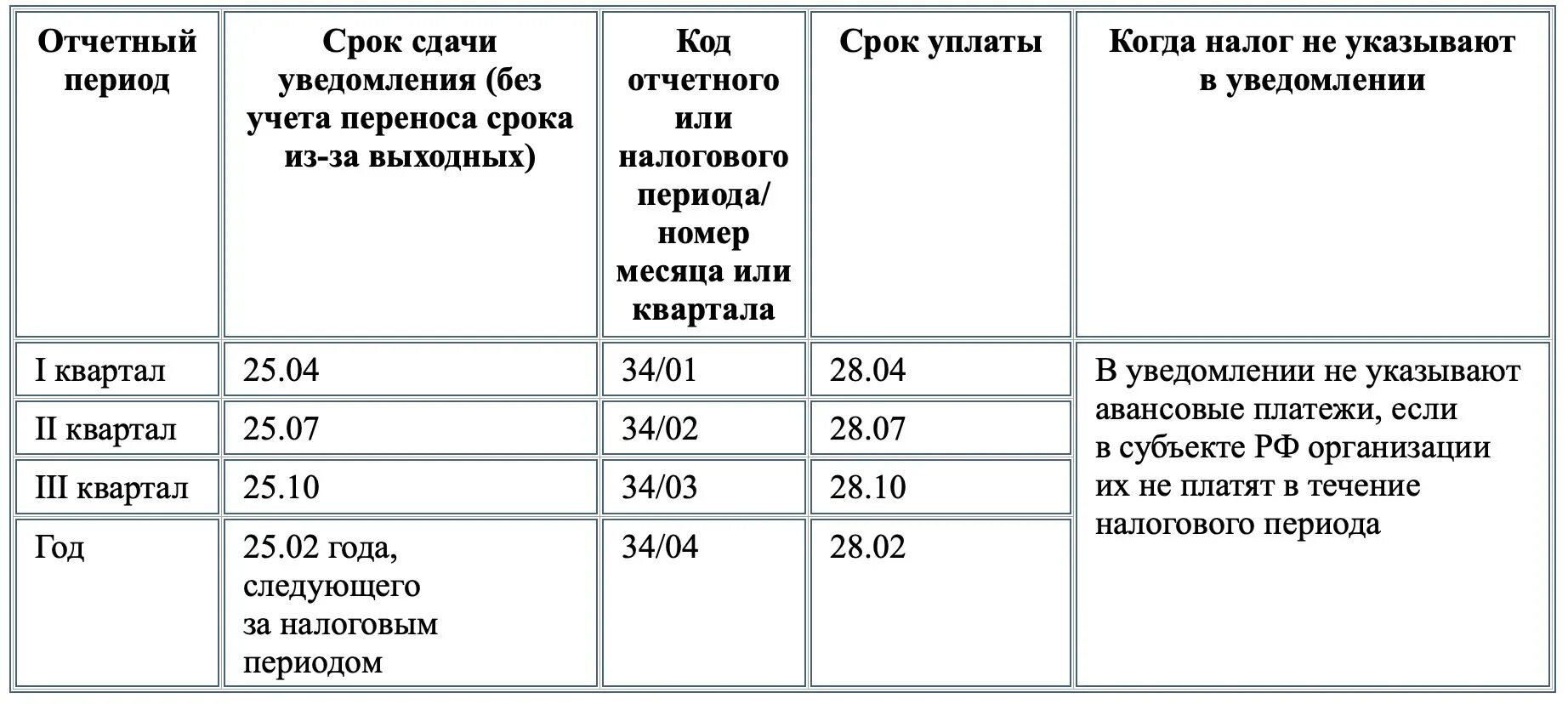 Период уведомлений в 2024 году. Код отчетного периода в уведомлении. Коды по периодам НДФЛ. Налоговый период и отчетный период. Коды отчетных налоговых периодов.