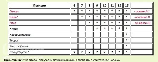 Скольки месяцев можно давать манную кашу. Со скольки месяцев можно давать ребенку манную кашу. Со скольки месяцев можно давать манную кашу жидкую. Манка со скольки месяцев можно давать ребенку. Со скольки месяцев можно давать манную кашу жидкую грудничку.