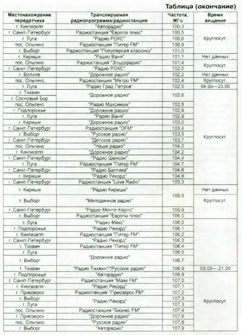 Радио москвы и московской области частота. Частоты радиостанций в Санкт-Петербурге. Радио в Санкт-Петербурге частоты список. Радиостанции СПБ частоты список. Частоты радиостанций в Санкт-Петербурге fm список.