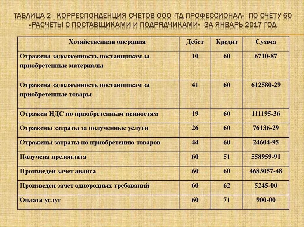 Проводки задолженность перед поставщиком. Счет 60 проводки. Погащена ЗАДОЛЖЕННОСТЬПОСТАВЩИКАМ. Расчеты с поставщиками проводки. Оплата поставщику счет учета