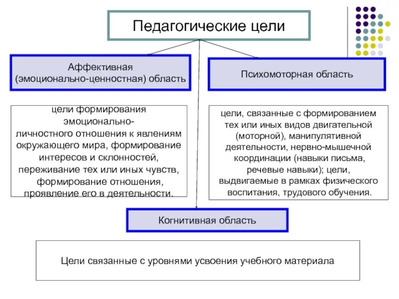 Педагогические цели. Понятие и классификация педагогических целей. Классификация целей в педагогике. Психомоторные педагогические цели.