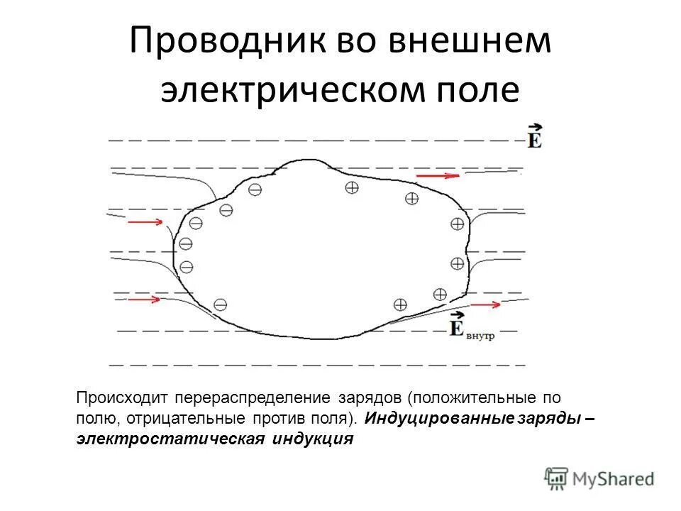 Внутри проводника при равновесии зарядов