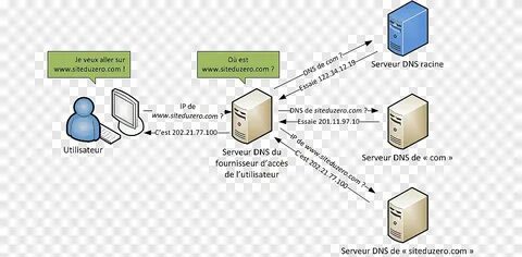 Dns русский сайт