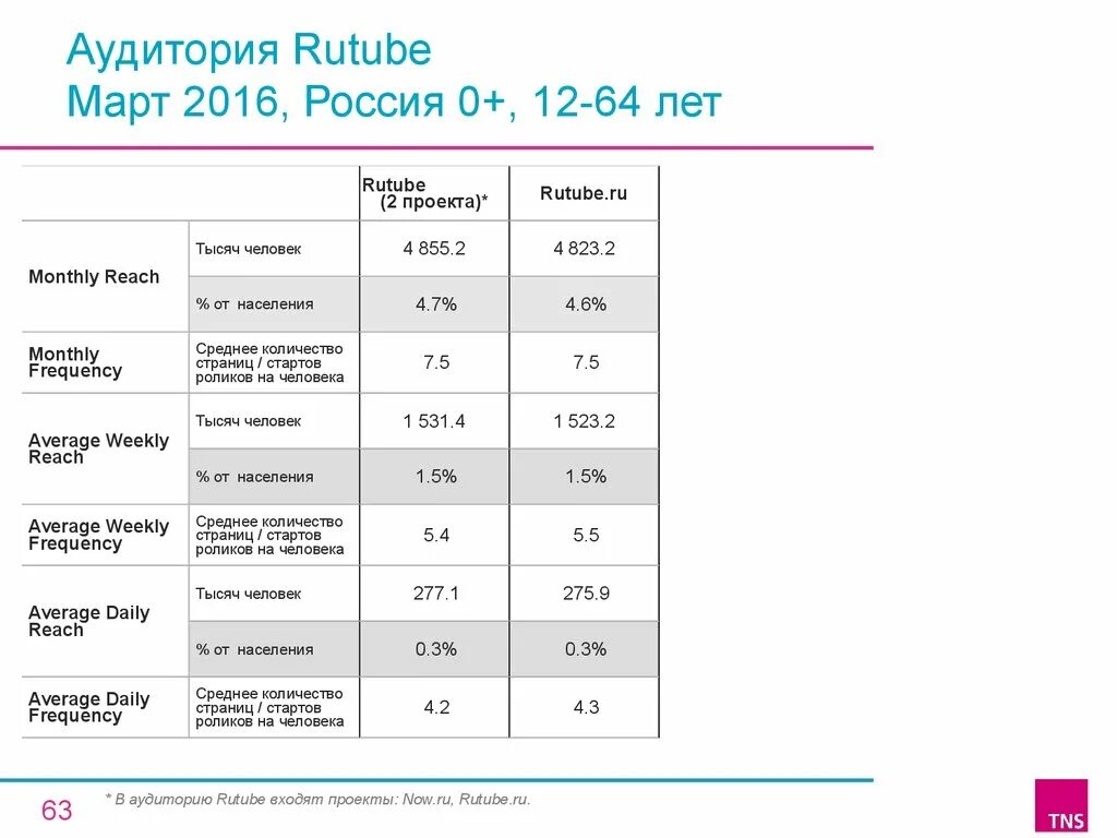 Сколько лет рутубу в 2025. Сколько лет рутубу в 2025