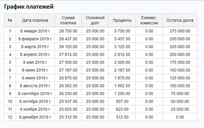 Ежемесячных платежей и суммой взносов. Пример расчета дифференцированный платеж по кредиту. Дифференцированный платеж пример расчета. Примеры платежей дифференциальных. Пример расчета дифференцированного платежа по кредиту.