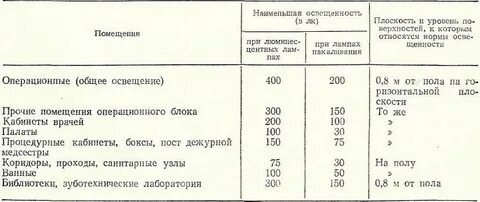Норма искусственного освещения