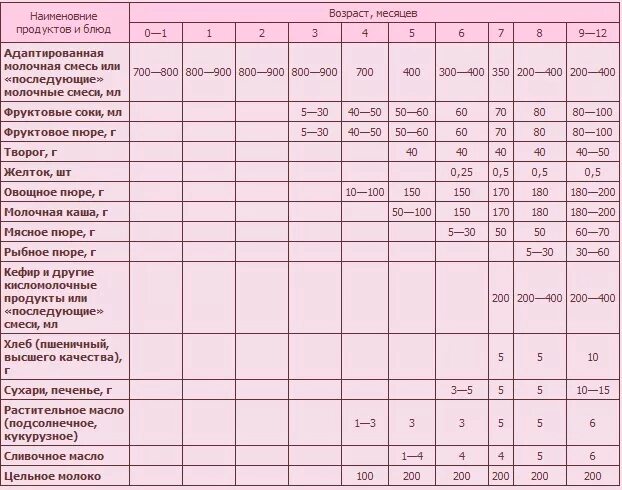 Смешанное вскармливание новорожденного схема кормления. Прикорм ребенка. Питание детей до года. Таблица прикорма детей до года. Вскармливание новорожденного таблица