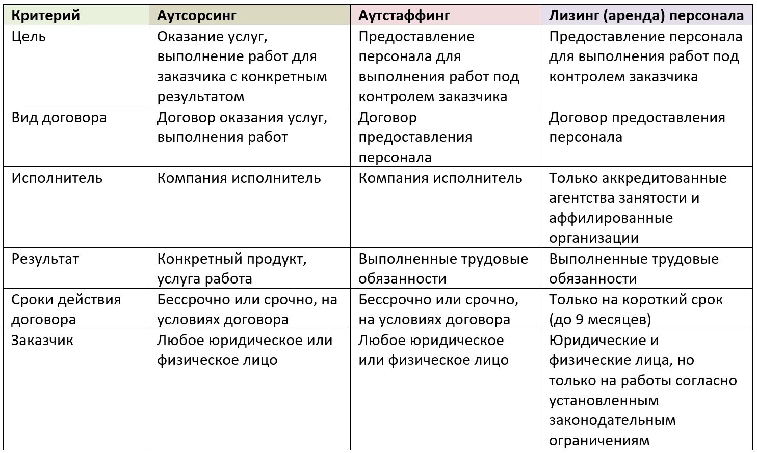 Чем отличается аутсорсинг от аутстаффинга. Чем отличается аутсорсинг от аутстаффинга