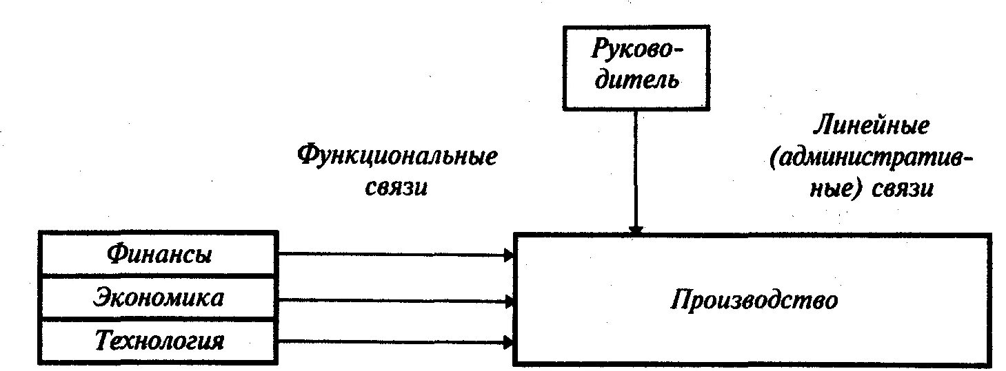 Функциональные связи в организации реализуются в следующих формах. Линейные и функциональные связи в организации. Схема функциональных связей предприятия. Функциональные связи в структуре управления организации.