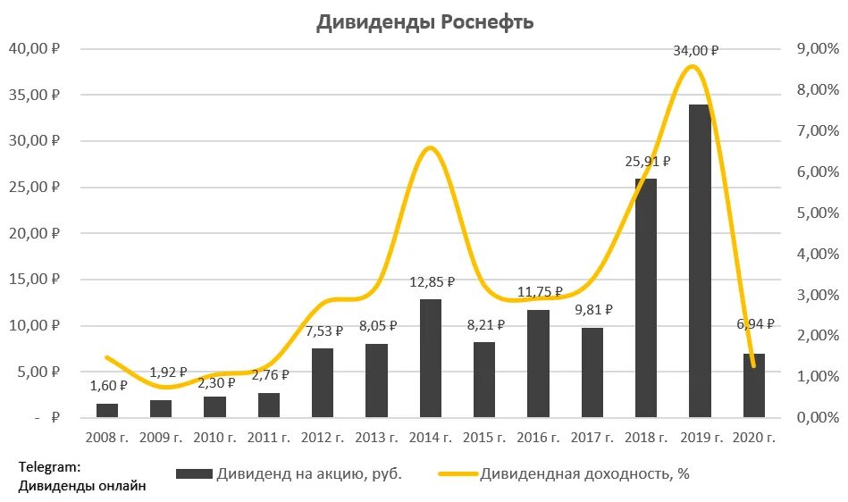 Акции Роснефть дивиденды. График Роснефть. Роснефть графики. Роснефть диаграмма.