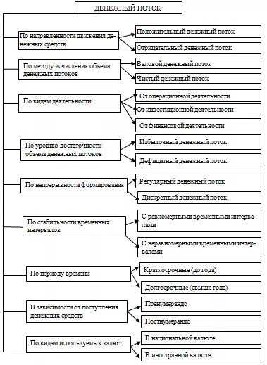 Классификация денежных потоков. Классификационный признак денежных потоков. Виды финансовых потоков. Классификация денежных потоков предприятия. Валовой денежный поток