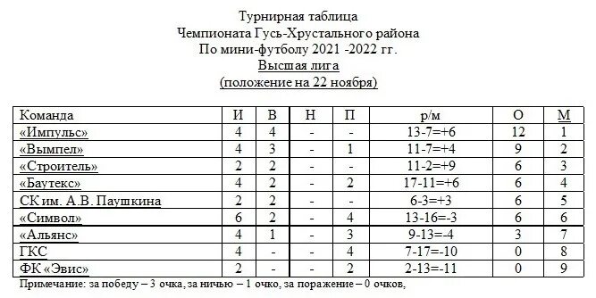 Расписание 2 гусь хрустальный. Мини футбол в гусь-хрустальном расписание игр. импульс гусь-хрустального района. чемпионат гусь хрустального района по хоккею 2025. первенство гусь хрустального района по футболу 2025..