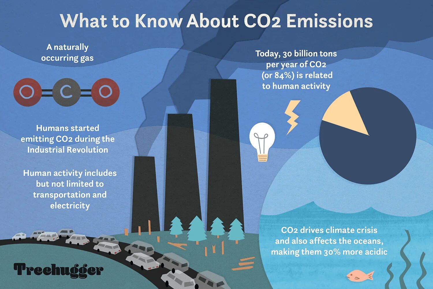 Carbon dioxide emissions. Выбросы co2. Co2 emissions. Парниковые ГАЗЫ.