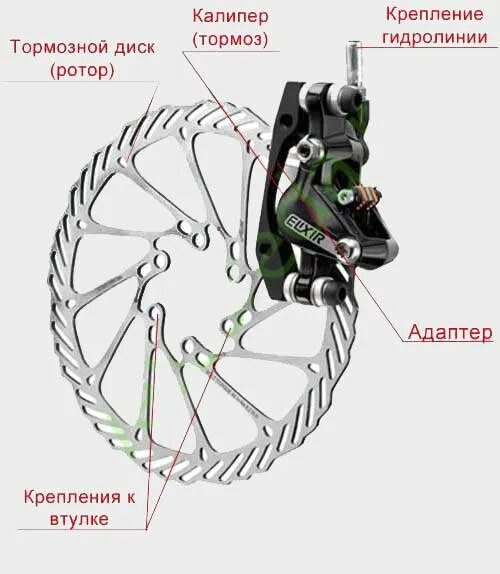 Как натянуть тормоза на велосипеде. Тормозная система велосипеда схема. Дисковые механические тормоза на велосипед схема. Схема тормозной системы переднего колеса велосипеда. Схема велосипедных дисковых тормозов.