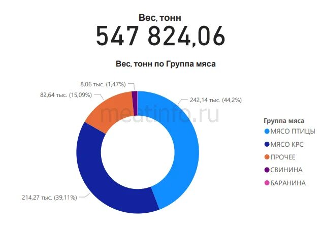 Экспорт россии в 2021 году. Импорт мяса в Россию 2021. Импорт мяса в Россию 2022. Структура экспорта РФ 2021. Структура экспорта России 2022.