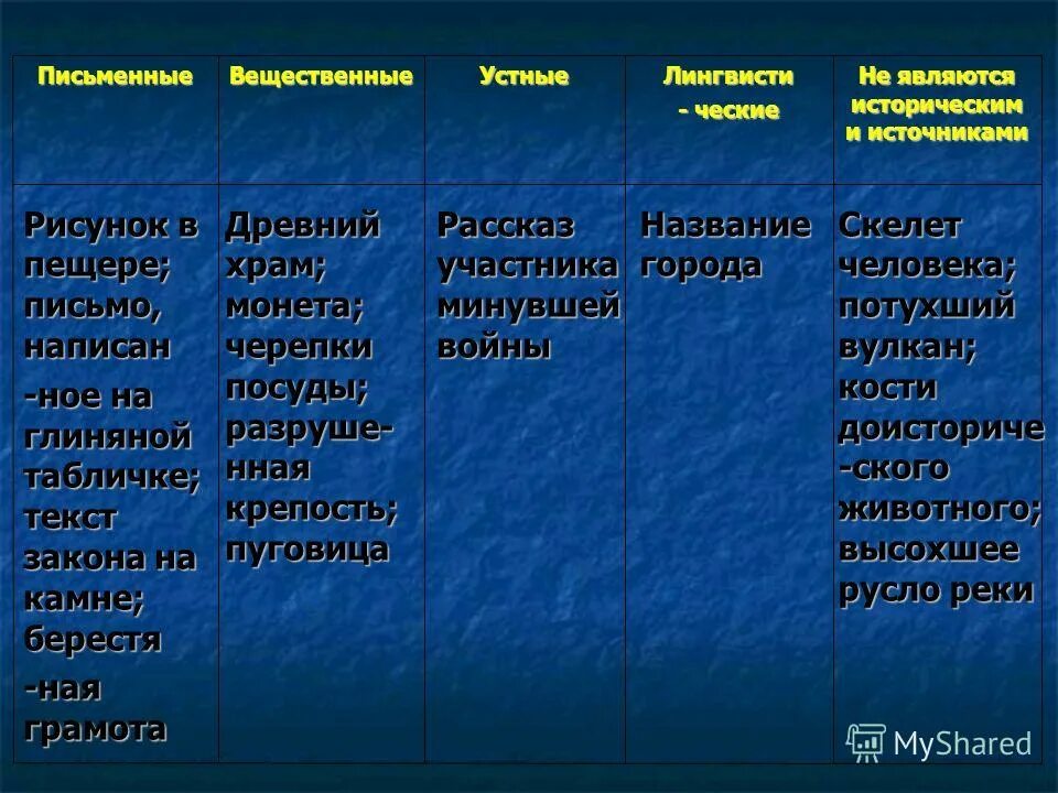 Вещественные цели. Примеры исторических источников. Устные исторические источники. Исторические источники вещественные и письменные. Типы исторических источников таблица.