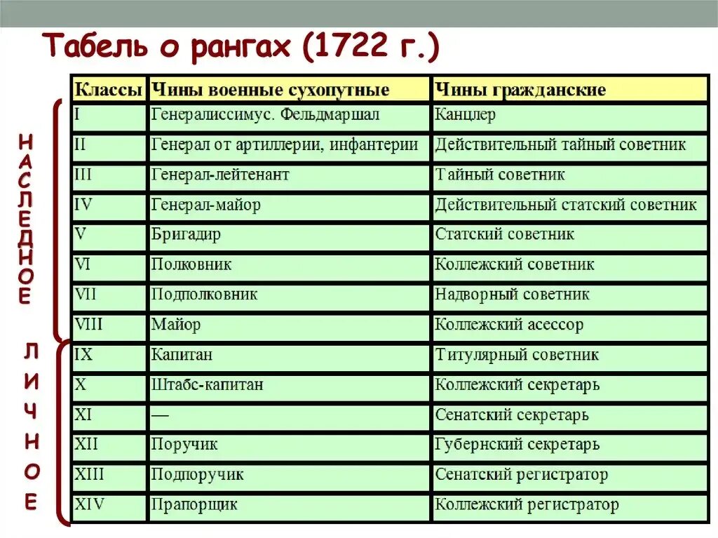 Чин в табели о рангах 7. Табель о рангах Петра 1. Табель о рангах Петра 1722. Реформы Петра 1 таблица табель о рангах. Табель о рангах 1722 г таблица.