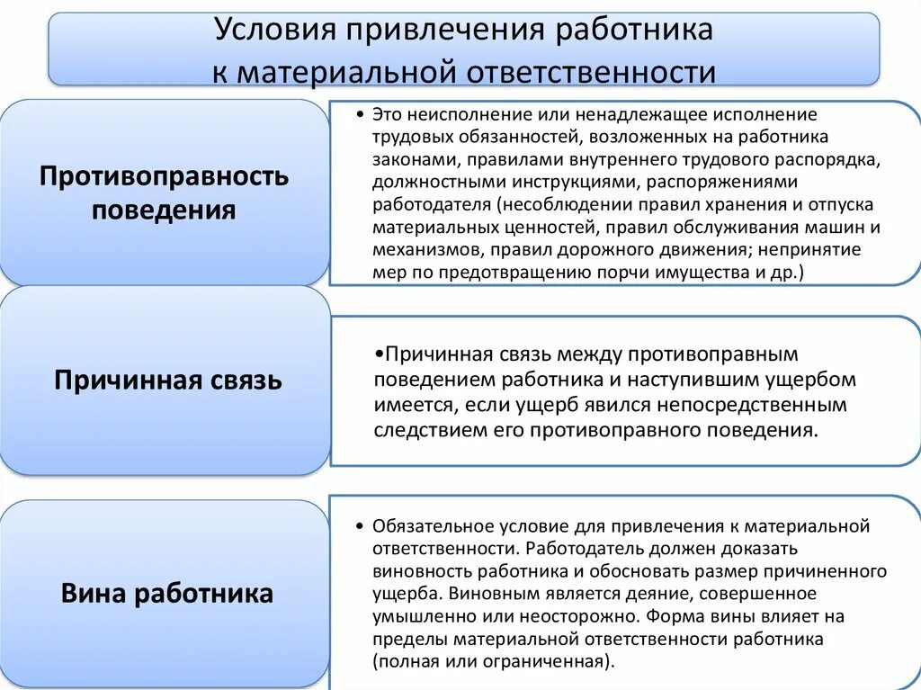 Материальная ответственность работодателя схема. Порядок наложения материальной ответственности на работника. Порядок привлечения к материальной ответственности работника ТК РФ. Условия привлечения работника к материальной ответственности.