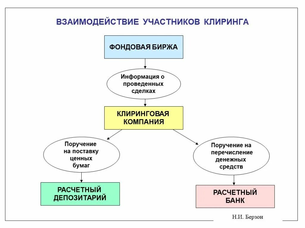 Схема взаимодействия клиринг. Клиринговые организации на рынке ценных бумаг. Схема работы клиринга на бирже. Клиринговая организация это.