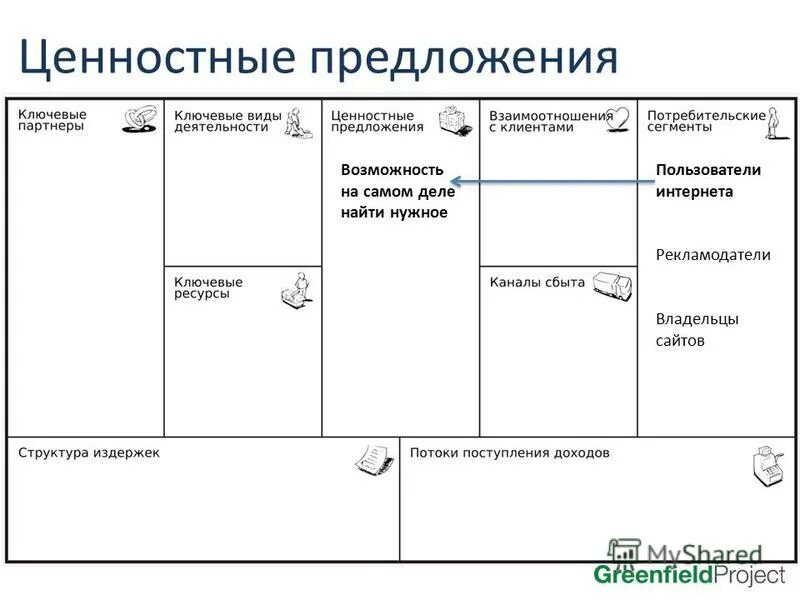 ценностные предложения в бизнес модели. создание ценностного предложения. элементы ценностного предложения. бизнес модели книга. создание ценностного предложения.