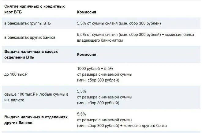 Сколько можно снимать денег с карты газпромбанка. Кредитная карта ВТБ снятие наличных. Комиссия за снятие с кредитной карты ВТБ. Комиссия за снятие наличных с кредитной. Снятие наличных с кредитной карты ВТБ комиссия.