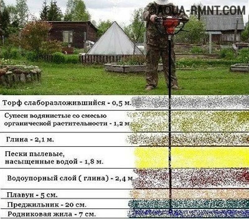 Слои грунта при копке колодца. Как найти воду на участке для скважины своими руками. Слои земли при копке скважины. Ищем воду на участке для колодца. Найти воду на участке для колодца