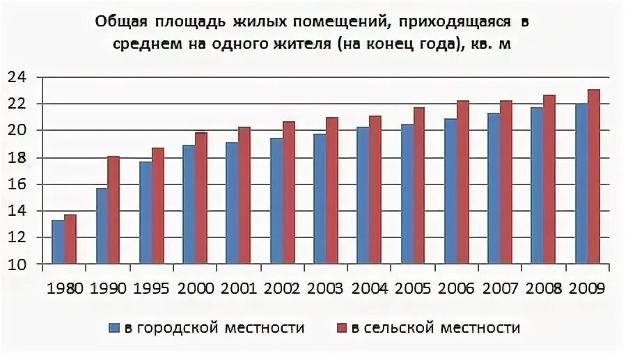 Средняя площадь