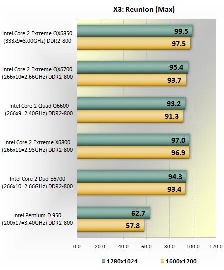 Intel Core extreme qx9650 характеристики 2. Core 2 extreme характеристики. Qx9650 обзор. Что лучше пентиум или Интел. Intel pentium сравнение