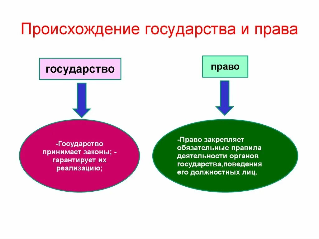 Происхождение государства. Процесс возникновения государства.