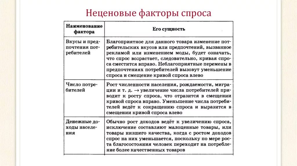 Что влияет на спрос обществознание. Факторы спроса таблица. Таблица ценовых факторов спроса. Спрос и предложение неценовые факторы спроса и предложения. Факторы спроса и предложения таблица.