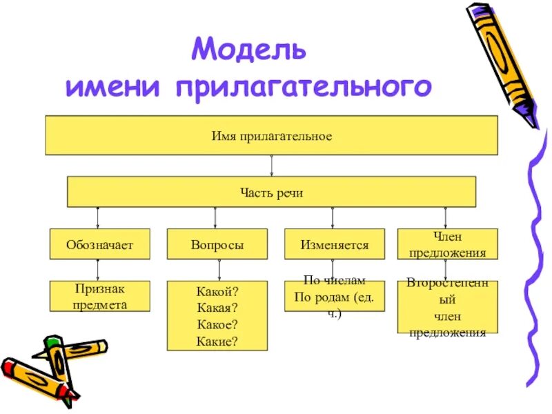 Обобщение прилагательного 3 класс. Схема имя прилагательное как часть речи. схема имя прилагательное 6 класс. схема имени прилагательного 2 класс. имя прилагательное схема 3 класс.